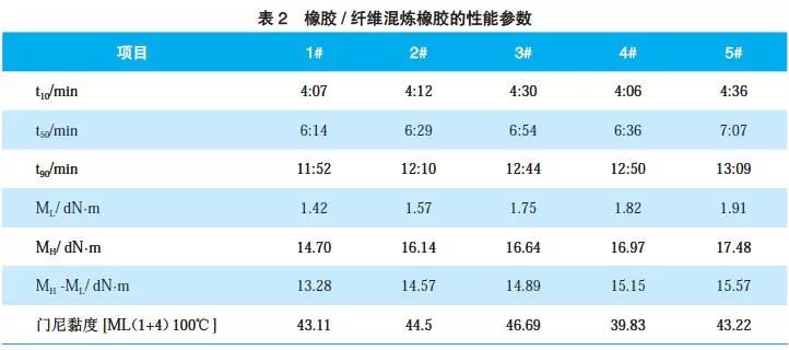 橡膠/纖維混煉橡膠的性能參數