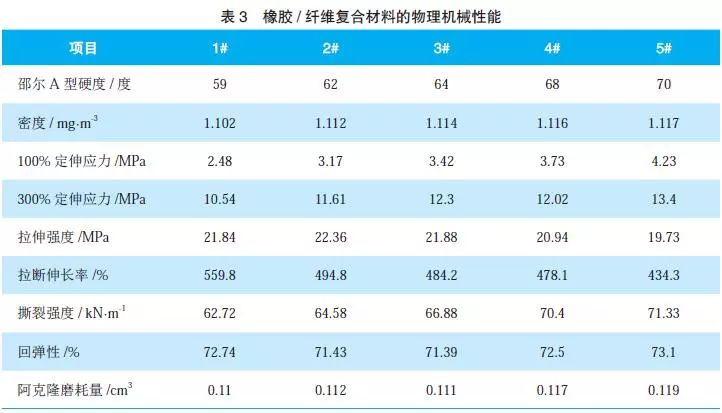 橡膠/纖維復合材料的物理機械性能