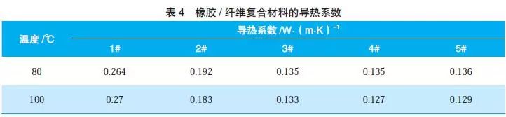 橡膠/纖維復合材料的導熱系數